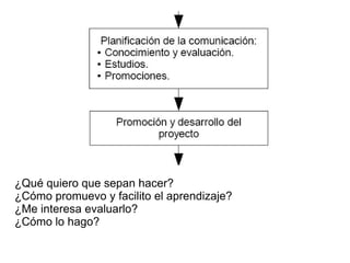 ¿Qué quiero que sepan hacer?
¿Cómo promuevo y facilito el aprendizaje?
¿Me interesa evaluarlo?
¿Cómo lo hago?
 