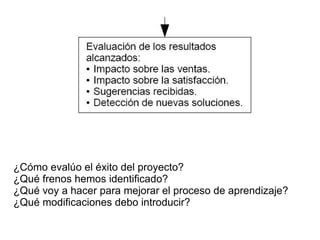 ¿Cómo evalúo el éxito del proyecto?
¿Qué frenos hemos identificado?
¿Qué voy a hacer para mejorar el proceso de aprendizaje?
¿Qué modificaciones debo introducir?
 