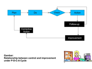 Gambar:
Relationship between control and improvement
under P-D-C-A Cycle
Plan Do Check Action
Corrective
Action
Follow-up
Improvement
 