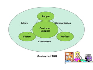 Culture Communication
Commitment
People
ProcessSystem
Costumer
Supplier
Gambar: Inti TQM
 