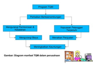 Gambar: Diagram manfaat TQM dalam perusahaan
Program TQM
Perbaikan Berkesinambungan
Mengurangi Pemborosan &
Kesalahan
Kepuasan Pelanggan
Terpenuhi
Mengurangi Biaya Menaikan Penjualan
Meningkatkan Keuntungan
 