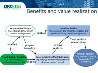 Benefits and value realization
Project Output / Capability
(e.g. new emergency
notification system- ENS)
Intermediate Benefits & Quick Wins
(e.g. simplify notification process and
eliminate manual rosters)
Organizational Change
(e.g. integrate ENS within IT
incident management)
Sustained Benefits
(e.g. consistent and efficient notification and
escalation during regular and off-hours)
Strategic Objective
(e.g. improve IT service
support & 24x7
availability)
enables prepare
to realize
enables
in turn
realizes
enables
help achieve
one or more
 