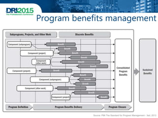 Program benefits management
Source: PMI The Standard for Program Management - 3ed, 2013
 