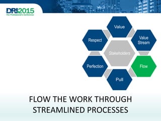 FLOW THE WORK THROUGH
STREAMLINED PROCESSES
Stakeholders
Value
Value
Stream
Flow
Pull
Perfection
Respect
 
