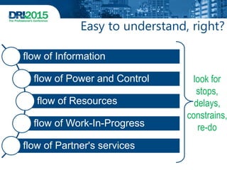 Easy to understand, right?
flow of Information
flow of Power and Control
flow of Resources
flow of Work-In-Progress
flow of Partner's services
look for
stops,
delays,
constrains,
re-do
 