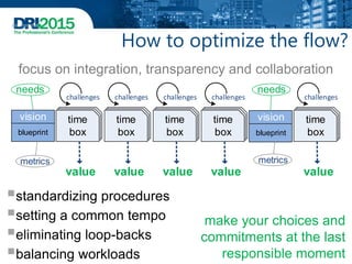 How to optimize the flow?
standardizing procedures
setting a common tempo
eliminating loop-backs
balancing workloads
make your choices and
commitments at the last
responsible moment
focus on integration, transparency and collaboration
blueprint
vision time
box
challenges
value
time
box
challenges
value
time
box
challenges
value
time
box
challenges
value
blueprint
vision time
box
challenges
value
needs needs
metrics metrics
 