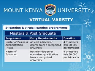 MOUNT KENYA UNIVERSITY
VIRTUAL VARSITY
E-learning & virtual learning programmes
Masters & Post Graduate
Programme Entry Requirements Duration
Master of Business
Administration
(MBA)
At least a bachelor
degree from a recognized
university
4 trimesters
Ksh 50 000
per trimester
Master of
Education
Bachelor degree or
equivalent qualification
from a recognized
university
4 trimesters
Ksh 50 000
per trimester
 