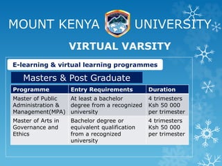 MOUNT KENYA UNIVERSITY
VIRTUAL VARSITY
E-learning & virtual learning programmes
Masters & Post Graduate
Programme Entry Requirements Duration
Master of Public
Administration &
Management(MPA)
At least a bachelor
degree from a recognized
university
4 trimesters
Ksh 50 000
per trimester
Master of Arts in
Governance and
Ethics
Bachelor degree or
equivalent qualification
from a recognized
university
4 trimesters
Ksh 50 000
per trimester
 