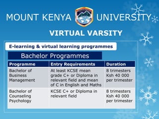 MOUNT KENYA UNIVERSITY
VIRTUAL VARSITY
E-learning & virtual learning programmes
Bachelor Programmes
Programme Entry Requirements Duration
Bachelor of
Business
Management
At least KCSE mean
grade C+ or Diploma in
relevant field and mean
of C in English and Maths
8 trimesters
Ksh 40 000
per trimester
Bachelor of
Counseling
Psychology
KCSE C+ or Diploma in
relevant field
8 trimesters
Ksh 40 000
per trimester
 