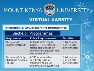 MOUNT KENYA UNIVERSITY
VIRTUAL VARSITY
E-learning & virtual learning programmes
Bachelor Programmes
Programme Entry Requirements Duration
Bachelor of
Commerce(BCOM)
At least KCSE mean
grade C+ & C Plain in
Maths and English or
Diploma in relevant field
and mean of C-
8 trimesters
Ksh 40 000
per trimester
Bachelor of Early
Childhood Studies
(BECD)
KCSE or equivalent
certificate with a
minimum of C+ or
Diploma in relevant field
8 trimesters
Ksh 40 000
per trimester
 