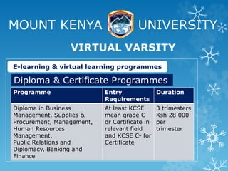 MOUNT KENYA UNIVERSITY
VIRTUAL VARSITY
E-learning & virtual learning programmes
Diploma & Certificate Programmes
Programme Entry
Requirements
Duration
Diploma in Business
Management, Supplies &
Procurement, Management,
Human Resources
Management,
Public Relations and
Diplomacy, Banking and
Finance
At least KCSE
mean grade C
or Certificate in
relevant field
and KCSE C- for
Certificate
3 trimesters
Ksh 28 000
per
trimester
 
