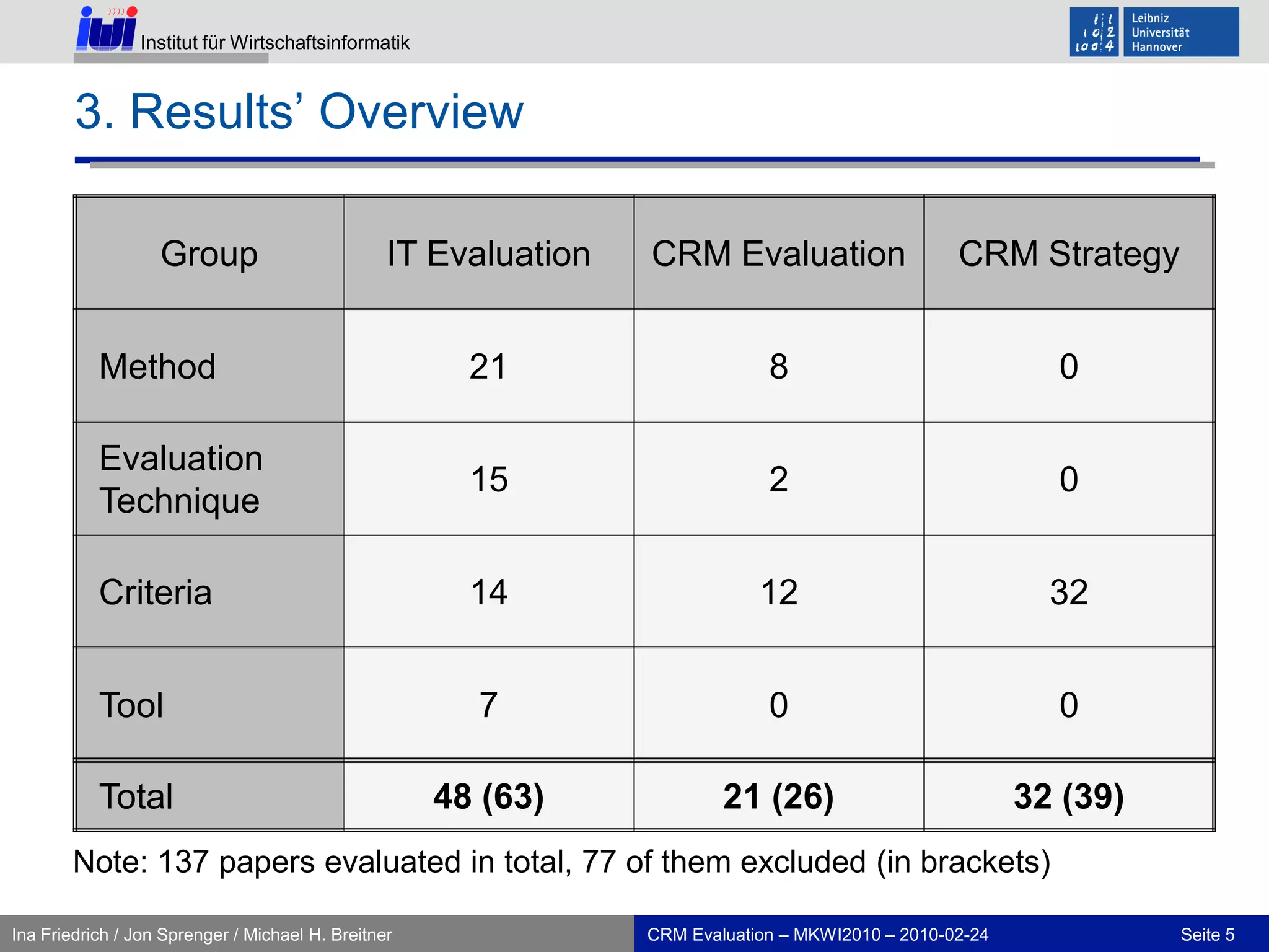 1. IntroductionCRM: “..a cross-functional, customer-driven, technology-integrated business process management strategy that aims at maximizing relationships and encompasses the entire organization.” (Goldenberg, 2000)Why CRM evaluationWhy literature reviewObjective of this paperCRM Evaluation – MKWI2010 – 2010-02-24
