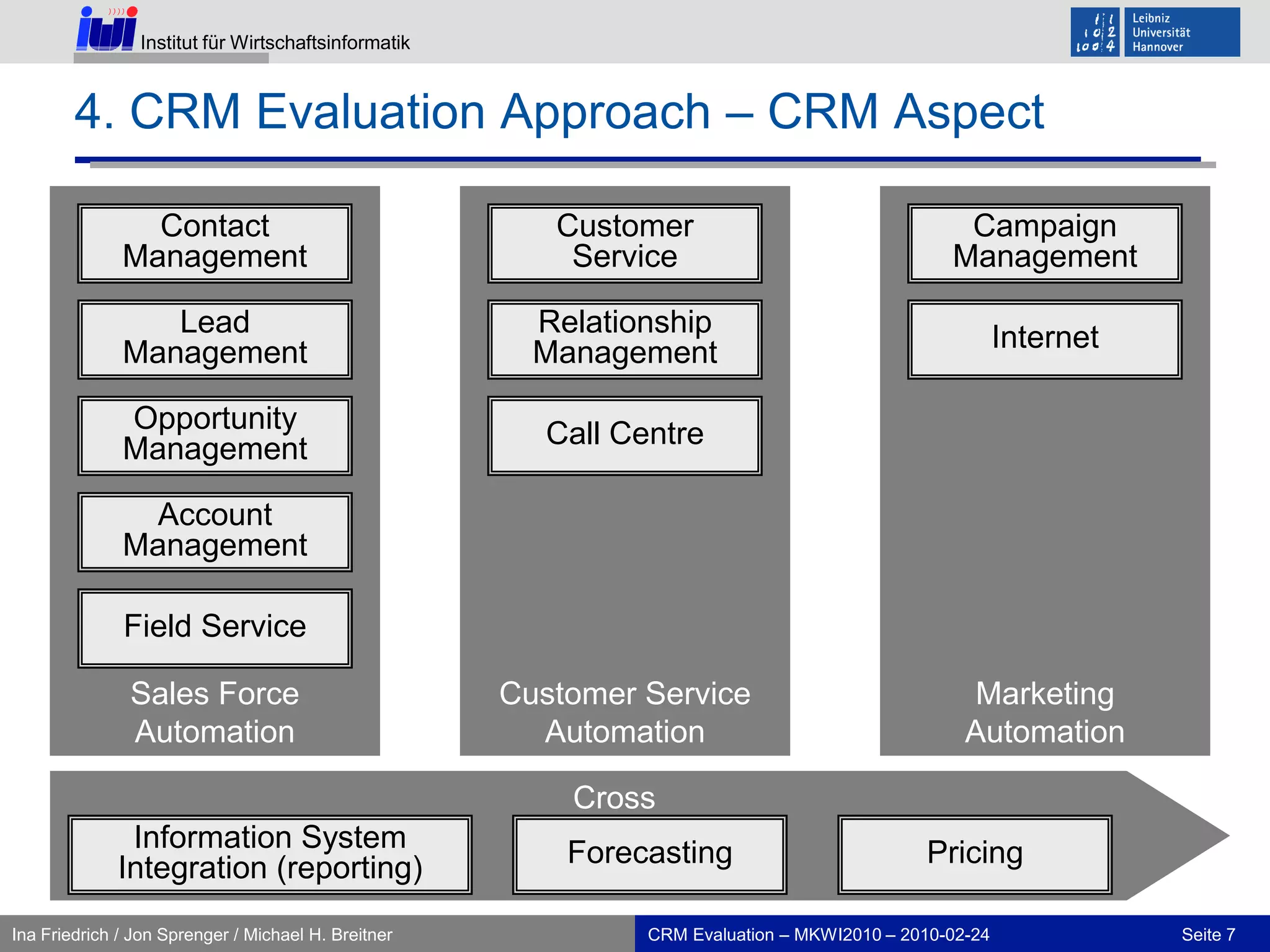 3. Results’ Overview Note: 137 papers evaluated in total, 77 of them excluded (in brackets)CRM Evaluation – MKWI2010 – 2010-02-24