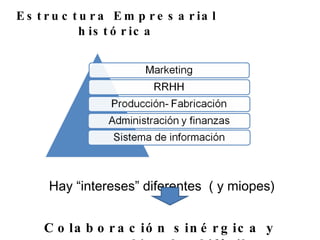 Hay “intereses” diferentes  ( y miopes) Colaboración sinérgica y coordinada difícil Estructura Empresarial histórica 