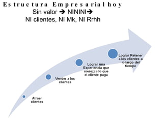 Estructura Empresarial hoy Sin valor    NININI  NI clientes, NI Mk, NI Rrhh 