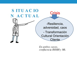 Crisis Resiliencia, adversidad, caos Transformación Cultural Orientación Cliente En ambos casos, confluencia RRHH y Mk. SITUACION ACTUAL 