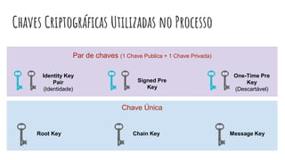 Chaves Criptográficas Utilizadas no Processo
Identity Key
Pair
(Identidade)
Signed Pre
Key
One-Time Pre
Key
(Descartável)
Root Key Chain Key Message Key
Par de chaves (1 Chave Publica + 1 Chave Privada)
Chave Única
 