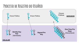 CELULAR
SERVIDOR
Processo de Registro do Usuário
Identity Key
Pair
(Identidade)
Signed Pre
Key
One-Time Pre
Keys
(Descartável)
Chave Pública Chave Pública
Chaves
Públicas
 