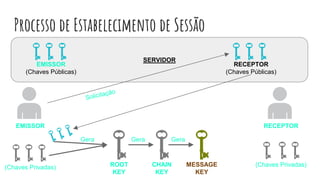 Processo de Estabelecimento de Sessão
SERVIDOR
EMISSOR
(Chaves Públicas)
RECEPTOR
(Chaves Públicas)
EMISSOR
(Chaves Privadas)
RECEPTOR
(Chaves Privadas)ROOT
KEY
CHAIN
KEY
MESSAGE
KEY
 
