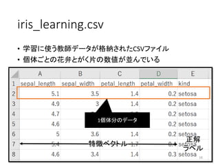 iris_learning.csv
• 学習に使う教師データが格納されたCSVファイル
• 個体ごとの花弁とがく片の数値が並んでいる
16
1個体分のデータ
特徴ベクトル
正解
ラベル
 