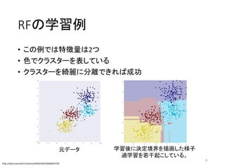 RFの学習例
• この例では特徴量は2つ
• 色でクラスターを表している
• クラスターを綺麗に分離できれば成功
9
http://qiita.com/yshi12/items/6d30010b353b084b3749
元データ 学習後に決定境界を描画した様子
過学習を若干起こしている。
 