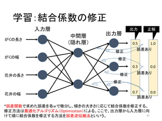値の入出力を数式で表してみた
10
𝑿 = (1, 𝑥1, ⋯ , 𝑥 𝑛) 𝑇
= ( 𝑋0, ⋯ , 𝑋 𝑛) 𝑇
𝑧𝑗
𝑖
= 𝑾𝑗
𝑖
∙ 𝒀𝑖−1z of unit 𝑗 at Layer 𝑖
𝑾𝑗
𝑖
= (𝑤0,𝑗
𝑖−1
, ⋯ , 𝑤 𝑢 𝑖−1,𝑗
𝑖−1
) 𝑇Weight vector of unit 𝑗 at Layer 𝑖
Layer 𝑖のユニット数は𝑢 𝑖
output of unit 𝑗 at Layer 𝑖
𝒀𝑖 = (𝑦0
𝑖
, ⋯ , 𝑦 𝑢 𝑖
𝑖
) 𝑇output vector at Layer 𝑖
input vector
Layer 𝑖
Unit 𝑗
・・・
𝑤0,𝑗
𝑖−1
𝑤 𝑢 𝑖−1,𝑗
𝑖−1
内積
𝑦𝑗
𝑖
重み係数
活性化関数
output vector at Layer 0 𝒀0
= 𝑿
Relationship of 𝑛 and 𝑢 𝑖 𝑛 + 1 = 𝑢0
ここで、𝑛は特徴ベクトルの次元数である。
𝑖は添え字。指数で
はないので注意
𝑦𝑗
𝑖
= ൞
1.0 (𝑗 = 0)
ℎ 𝑧𝑗
𝑖
(𝑗 ≥ 1, 𝑖 ≥ 1)
𝑋𝑗 (𝑛 ≥ 𝑗 ≥ 0, 𝑖 = 0)
ℎ𝑧𝑗
𝑖
 