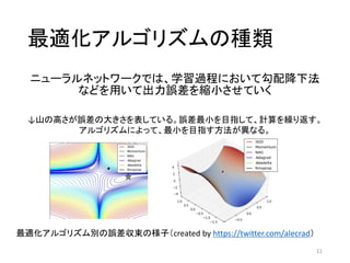 Irisの識別を行う例
11
中間層
（隠れ層）
出力層
入力層
がくの長さ
がくの幅
花弁の長さ
花弁の幅
セトサ
バーシクル
バージニカ
*入力層に入れる値はN(0, 1)に正規化しておく
0.0~1.0
0.0~1.0
0.0~1.0
正解がセトサなら、上から
[1,0,0]の出力が理想的
 