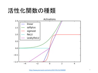 ニューロンのモデル化
結合係数でシナプスの数や受容体の数を表現する
5
𝑥0
𝑥1
𝑥2
𝑥3
𝑤0
𝑤1
𝑤2
𝑤3
𝑦
結合係数
出力
入力
*シナプスの結合の強さ＝結合係数の大きさ
**シナプスの数＝結合係数の数
***ユニットには が入力される𝑧 = ෍
𝑘
𝑤 𝑘 𝑥 𝑘
ユニット
 