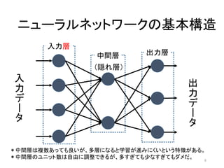 𝑦をどう与えるか？→活性化関数
𝑦を求める関数を活性化関数（Activation）という。活性化関
数は複数提案されており、ここではその代表例としてシグモ
イド関数（sigmoid）を示す。
6
ቊ
𝑦 ≈ 1, 𝑧 > threshold:𝜃
𝑦 ≈ 0, 𝑒𝑙𝑠𝑒
𝑧 = ෍
𝑘
𝑤 𝑘 𝑥 𝑘
𝑦 = ℎ(𝑧) =
1
1 + exp(−𝑧 + 𝜃)
y =
1
1 + exp(−𝑧)
, (𝜃 = 0)
バイアス項
発火
 