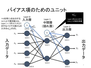 活性化関数の種類
7http://www.procrasist.com/entry/2017/01/12/200000
 