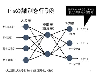バイアス項のためのユニット
9
入
力
デ
ー
タ
出
力
デ
ー
タ
中間層
（隠れ層）
出力層
入力層
1
1
𝑤0,1
0
𝑦1
𝑦2
𝑦3
𝑥1
𝑥2
𝑥3
𝑥4
＊𝜃を常に1を出力する
ユニットで置き換える。
Layer 𝑖 + 1のユニット𝑗に
対するバイアス項からの
入力は𝑤0,𝑗
𝑖
となる。
𝑤0,2
0
𝑤0,1
1
𝑤0,2
1
𝑤0,3
1
Layer 0
Layer 2
Layer 1
Unit 1
Unit 2
Unit 1
Unit 3
Unit 2
Unit 1
Unit 2
Unit 3
Unit 4
Unit 0
Unit 0
𝑤 𝑘,𝑗
𝑖
Layer 𝑖のUnit 𝑘から
Unit 𝑗への結合係数
 