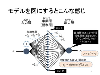 モデルを図にするとこんな感じ
10
中間層
（隠れ層）
出力層入力層
𝑥 𝑦
1
1
Unit 0
Unit 15
𝑤0,1
0
𝑤0,2
0
𝑤0,1
1
𝑤1,1
1
𝑤2,1
1
𝑤1,15
0
𝑤1,1
0
結合係数
Layer 0
Layer 1
Layer 2
出力層のユニットの活
性化関数は指定され
ていないので、linear
∴ ℎ 𝑧 = 𝑧
𝑦𝑗
1
= sigmoid 𝑧𝑗
1
, 𝑗 ≥1
中間層のユニット𝑗の出力
𝑦 = 𝑦1
2
= 𝑧1
2
 
