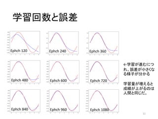 学習回数と誤差
11
Ephch 120 Ephch 240 Ephch 360
Ephch 480 Ephch 600 Ephch 720
Ephch 840 Ephch 960 Ephch 1080
←学習が進むにつ
れ、誤差が小さくな
る様子が分かる
学習量が増えると
成績が上がるのは
人間と同じだ。
 