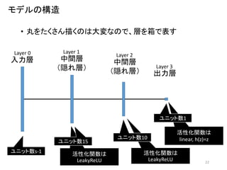 活性化関数は
linear, h(z)=z
活性化関数は
LeakyReLU
活性化関数は
LeakyReLU 22
• 丸をたくさん描くのは大変なので、層を箱で表す
モデルの構造
ユニット数s-1
ユニット数15
ユニット数10
ユニット数1
中間層
（隠れ層）
出力層
入力層
Layer 0 Layer 1
Layer 3
中間層
（隠れ層）
Layer 2
 