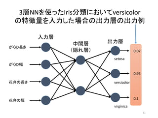 11
3層NNを使ったIris分類においてversicolor
の特徴量を入力した場合の出力層の出力例
中間層
（隠れ層）
出力層
入力層
がくの長さ
がくの幅
花弁の長さ
花弁の幅
setosa
versicolor
virginica
0.07
0.93
0.1
 