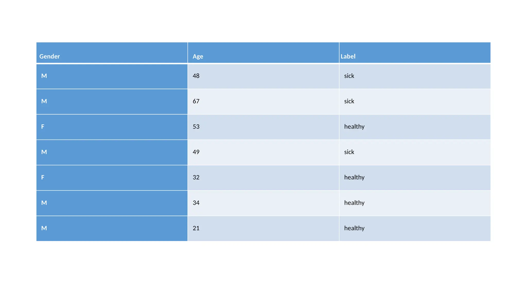 Gender Age Label
M 48 sick
M 67 sick
F 53 healthy
M 49 sick
F 32 healthy
M 34 healthy
M 21 healthy
 