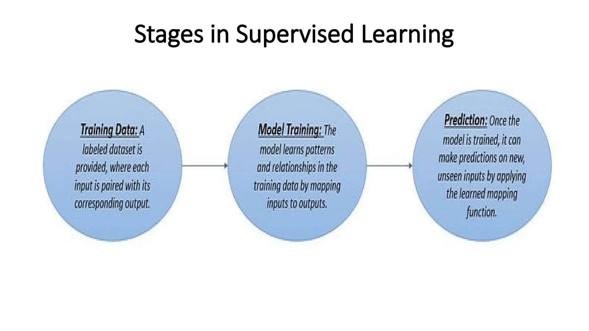 Stages in Supervised Learning
 