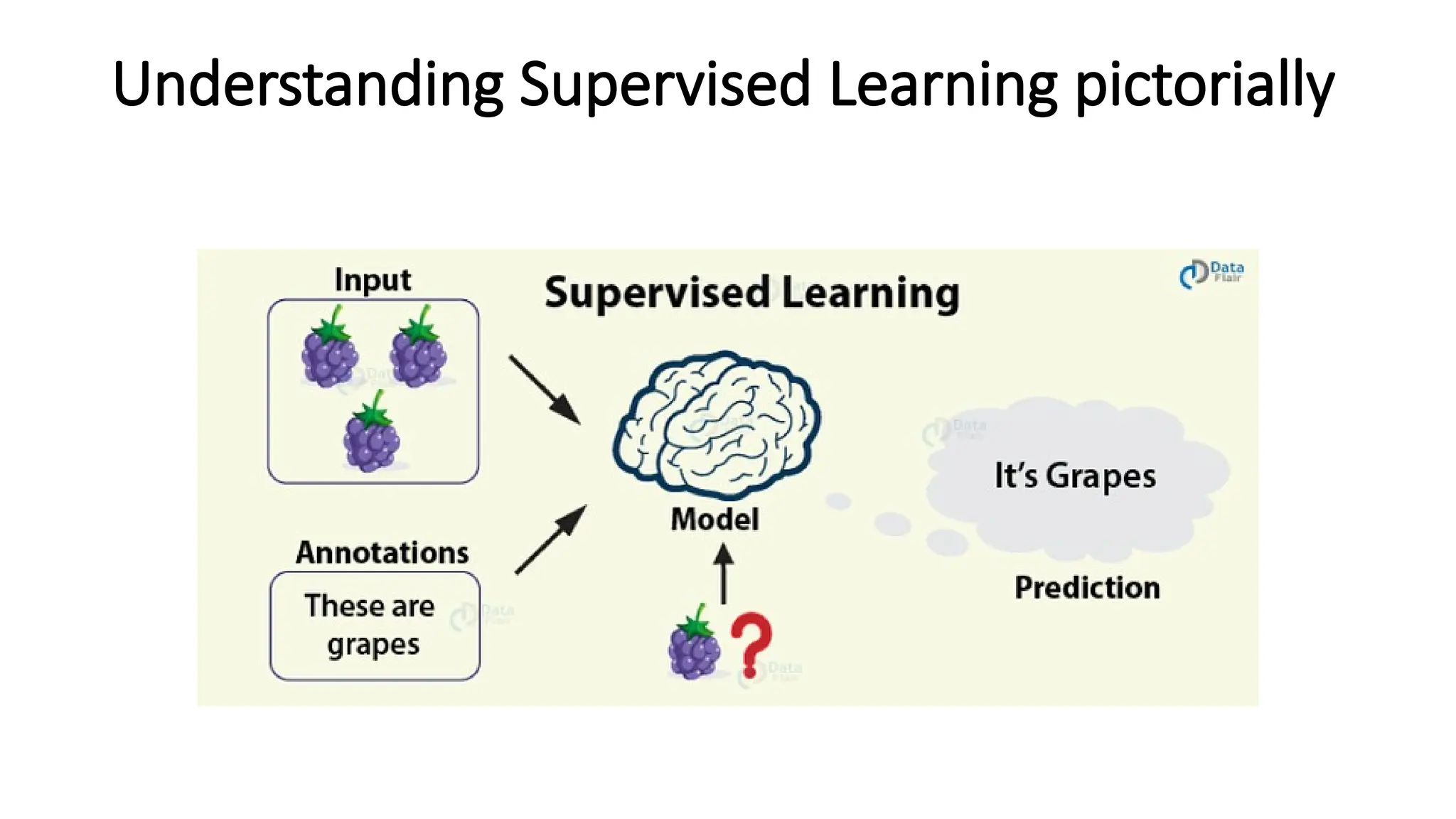Understanding Supervised Learning pictorially
 