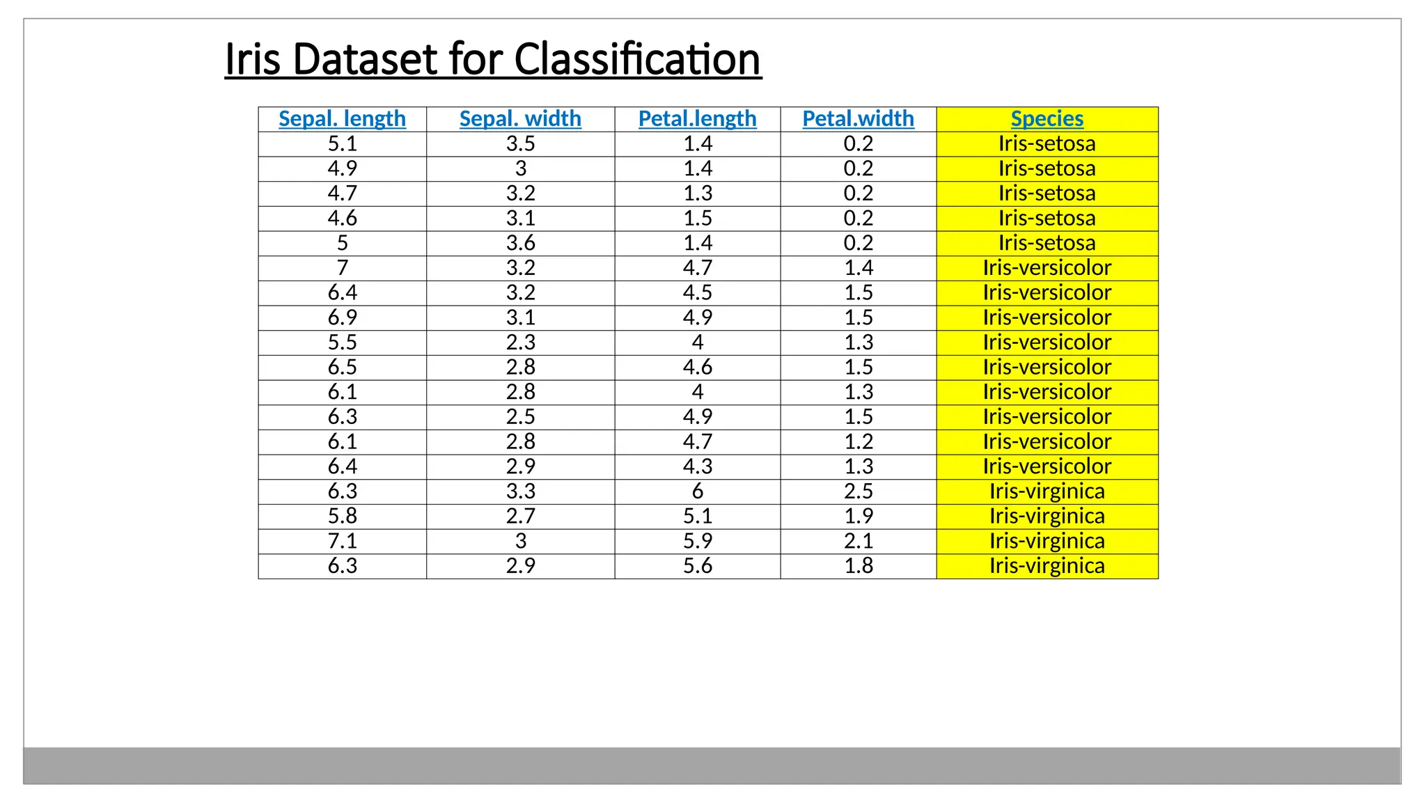 Iris Dataset for Classification
Sepal. length Sepal. width Petal.length Petal.width Species
5.1 3.5 1.4 0.2 Iris-setosa
4.9 3 1.4 0.2 Iris-setosa
4.7 3.2 1.3 0.2 Iris-setosa
4.6 3.1 1.5 0.2 Iris-setosa
5 3.6 1.4 0.2 Iris-setosa
7 3.2 4.7 1.4 Iris-versicolor
6.4 3.2 4.5 1.5 Iris-versicolor
6.9 3.1 4.9 1.5 Iris-versicolor
5.5 2.3 4 1.3 Iris-versicolor
6.5 2.8 4.6 1.5 Iris-versicolor
6.1 2.8 4 1.3 Iris-versicolor
6.3 2.5 4.9 1.5 Iris-versicolor
6.1 2.8 4.7 1.2 Iris-versicolor
6.4 2.9 4.3 1.3 Iris-versicolor
6.3 3.3 6 2.5 Iris-virginica
5.8 2.7 5.1 1.9 Iris-virginica
7.1 3 5.9 2.1 Iris-virginica
6.3 2.9 5.6 1.8 Iris-virginica
 