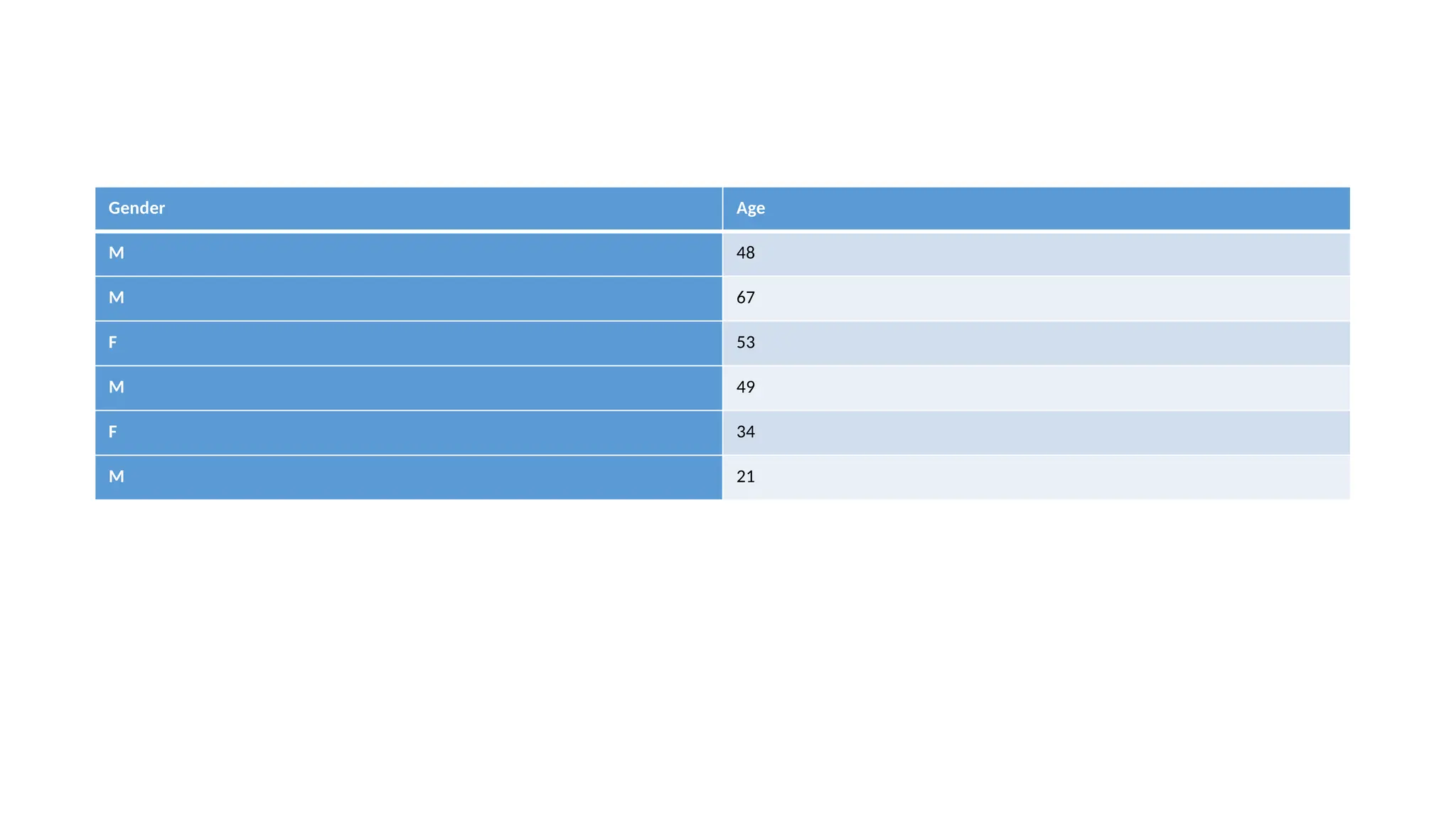 Gender Age
M 48
M 67
F 53
M 49
F 34
M 21
 