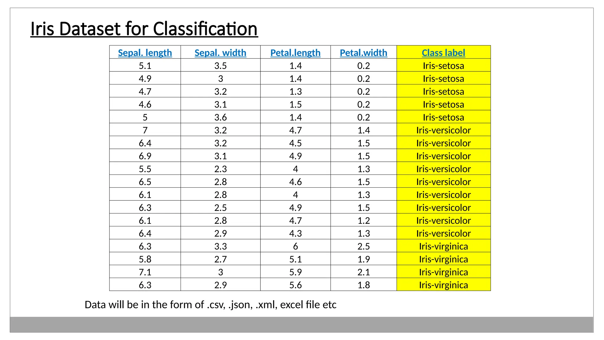 Iris Dataset for Classification
Sepal. length Sepal. width Petal.length Petal.width Class label
5.1 3.5 1.4 0.2 Iris-setosa
4.9 3 1.4 0.2 Iris-setosa
4.7 3.2 1.3 0.2 Iris-setosa
4.6 3.1 1.5 0.2 Iris-setosa
5 3.6 1.4 0.2 Iris-setosa
7 3.2 4.7 1.4 Iris-versicolor
6.4 3.2 4.5 1.5 Iris-versicolor
6.9 3.1 4.9 1.5 Iris-versicolor
5.5 2.3 4 1.3 Iris-versicolor
6.5 2.8 4.6 1.5 Iris-versicolor
6.1 2.8 4 1.3 Iris-versicolor
6.3 2.5 4.9 1.5 Iris-versicolor
6.1 2.8 4.7 1.2 Iris-versicolor
6.4 2.9 4.3 1.3 Iris-versicolor
6.3 3.3 6 2.5 Iris-virginica
5.8 2.7 5.1 1.9 Iris-virginica
7.1 3 5.9 2.1 Iris-virginica
6.3 2.9 5.6 1.8 Iris-virginica
Data will be in the form of .csv, .json, .xml, excel file etc
 