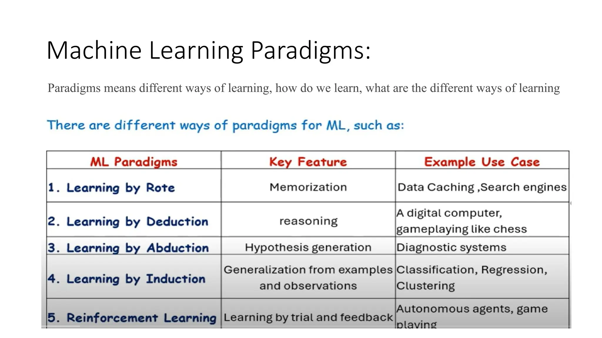 Machine Learning Paradigms:
Paradigms means different ways of learning, how do we learn, what are the different ways of learning
 