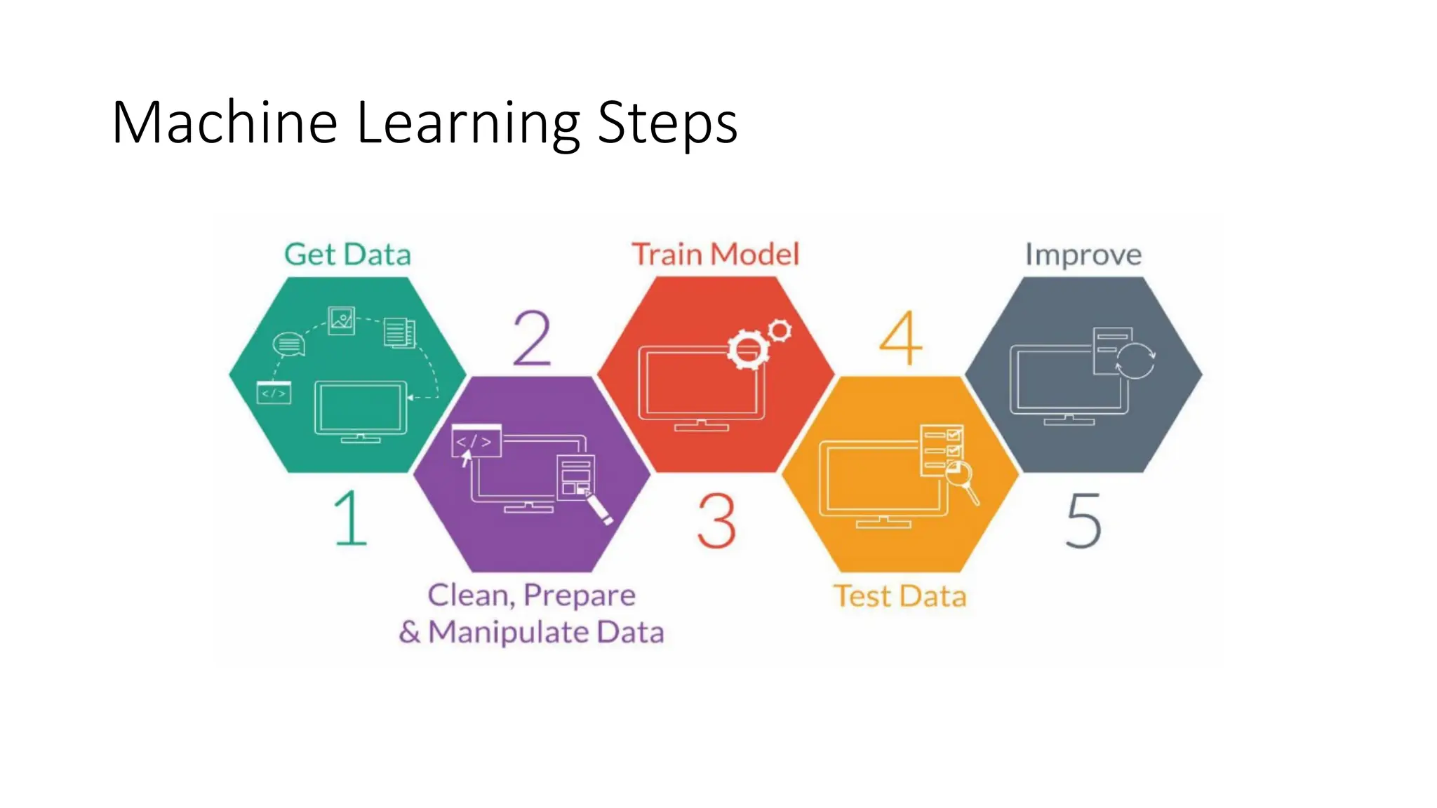 Machine Learning Steps
 