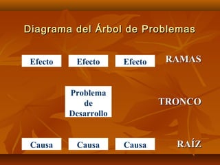 Diagrama del Árbol de Problemas


 Efecto    Efecto      Efecto   RAMAS


          Problema
             de                 TRONCO
          Desarrollo


 Causa      Causa      Causa      RAÍZ
 