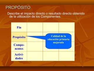 PROPÓSITO
Describe el impacto directo o resultado directo obtenido
 de la utilización de los Componentes.


      Fin


   Propósito                    Calidad de la
                             educación primaria
                                 mejorada
    Compo-
    nentes
     Activi-
     dades
 