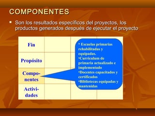 COMPONENTES
   Son los resultados específicos del proyectos, los
    productos generados después de ejecutar el proyecto


         Fin                  • Escuelas primarias
                              rehabilitadas y
                              equipadas.
                              •Curriculum de
      Propósito               primaria actualizado e
                              implementado
       Compo-                 •Docentes capacitados y
                              certificados
       nentes                 •Bibliotecas equipadas y
                              mantenidas
       Activi-
       dades
 