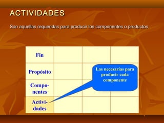 ACTIVIDADES
Son aquellas requeridas para producir los componentes o productos




            Fin

                                        Las necesarias para
        Propósito                         producir cada
                                           componente
         Compo-
         nentes
          Activi-
          dades
 