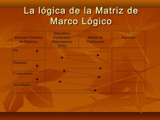 La lógica de la Matriz de
             Marco Lógico
                      Indicadores
 Resumen Narrativo    Verificables    Medios de     Supuestos
    de Objetivos     Objetivamente   Verificación
                         (IVO)
Fin


Propósito

Componentes


Actividades
 