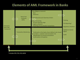 Enterprise -
Wide AML
Framework
Enterprise -
Wide AML
Framework
Know Your
Customer
(KYC)
Due diligence measures
•Basic
•Enhanced
Centralised Account Opening Centers
Name Screening
•Account opening stage
•Legacy customers
•Screening of Cross Border Transactions
Performed on the basis of pre defined rules based
on product , customer and transaction risk
Identification of unusual transactions
Confirmation of Suspicion
Transaction Monitoring
Training
FIU Reporting*
Regulatory Interface
Updates to Senior
Mgmt
Audit
* Includes STR, CTR, CCR, NPOR
13
 