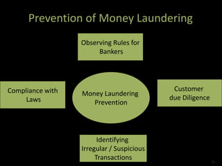 Prevention of Money Laundering
Money Laundering
Prevention
Observing Rules for
Bankers
Identifying
Irregular / Suspicious
Transactions
Compliance with
Laws
Customer
due Diligence
15
 